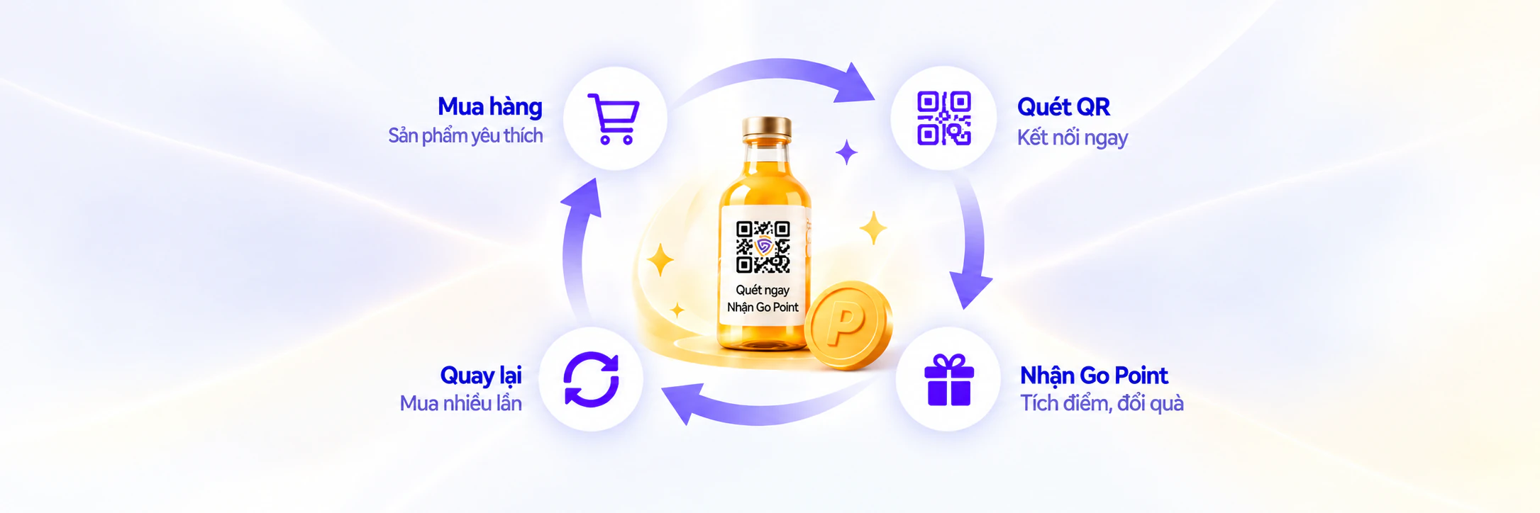 Vòng lặp Mua hàng → Quét QR → Nhận Go Point → Quay lại mua tiếp