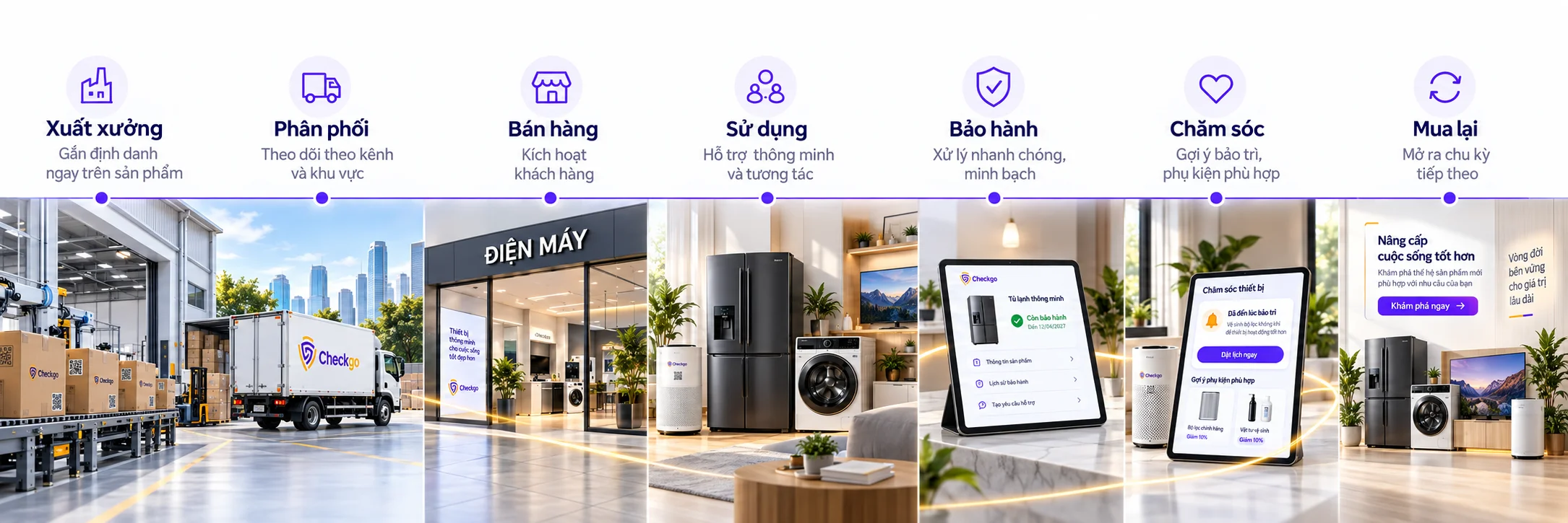 Vòng đời sản phẩm Checkgo: xuất xưởng, phân phối, bán hàng, sử dụng, bảo hành, chăm sóc, mua lại
