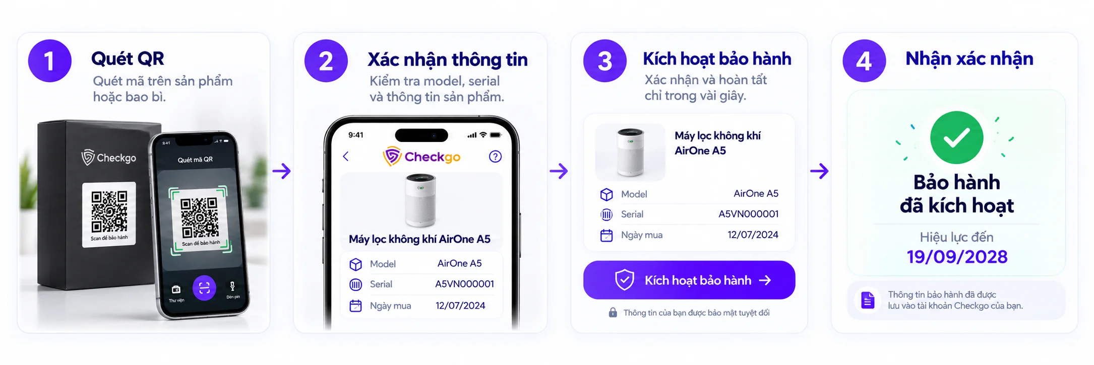 4 bước kích hoạt bảo hành: quét QR, xác nhận thông tin, kích hoạt bảo hành, nhận xác nhận