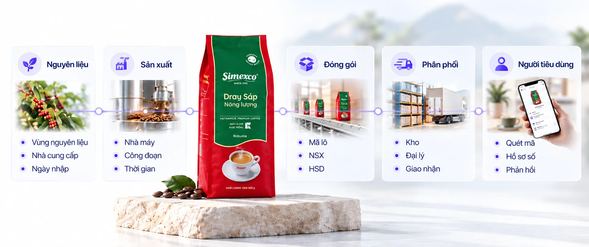 Hành trình sản phẩm cà phê Simexco Đray Sáp qua 5 công đoạn: nguyên liệu, sản xuất, đóng gói, phân phối, người tiêu dùng quét mã xem Hồ sơ số