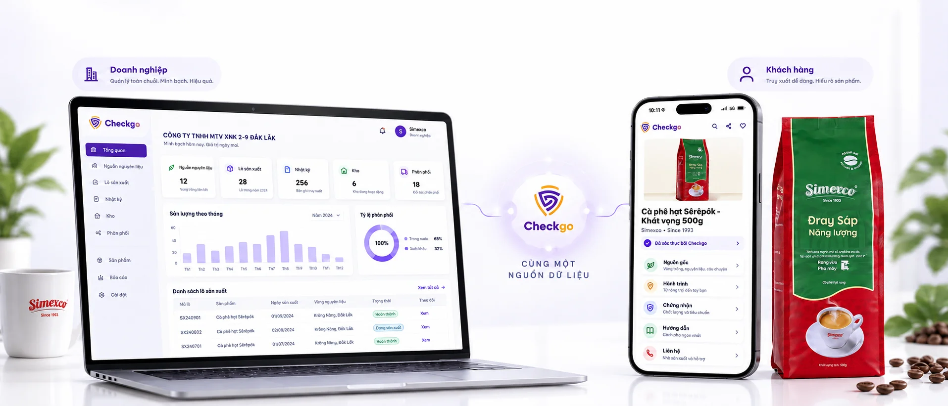 Checkgo kết nối cùng một nguồn dữ liệu: doanh nghiệp quản lý toàn chuỗi trên dashboard, khách hàng truy xuất nguồn gốc sản phẩm trên điện thoại