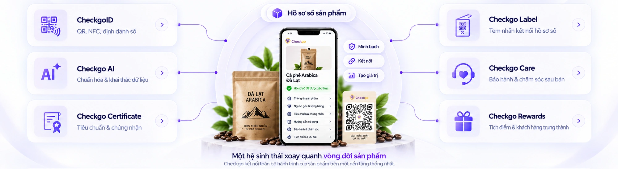 Hệ sinh thái Checkgo: CheckgoID, Checkgo AI, Certificate, Label, Care, Rewards xoay quanh Hồ sơ số sản phẩm
