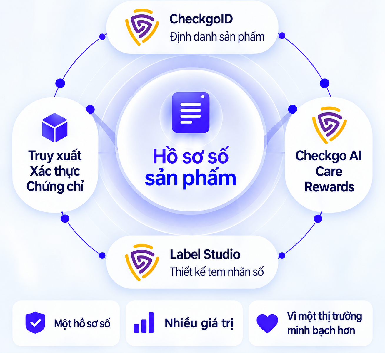 Hệ sinh thái Checkgo — Hồ sơ số sản phẩm kết nối Checkgo ID, Truy xuất, Checkgo AI/Care/Rewards, Label Studio